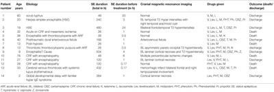 A Study of Super Refractory Status Epilepticus from India